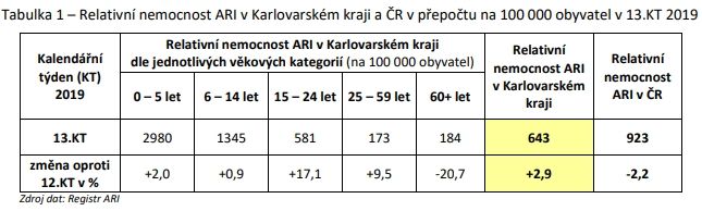 Karlovarský kraj: Počet nemocných respirační infekcí nepatrně vzrostl